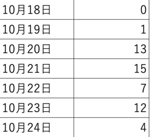 1週間のPV数