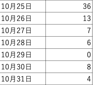 第２週目のPV数